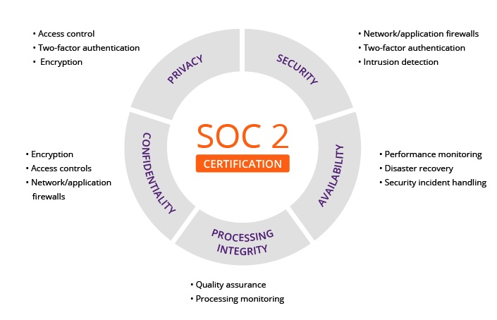 Soc2 compliance